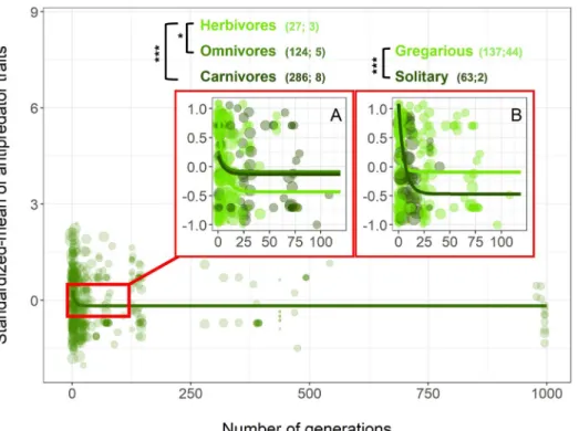 Fig 3. The decrease in average antipredator traits over generations of domestication differs as a function of animal’s foraging type (A) and social status (B)