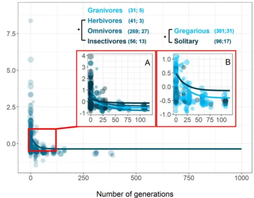 Fig 4. The decrease in average antipredator traits over generations of urbanization differs according to an animal’s foraging type (A) and its social status (B)