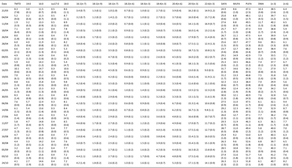 Table 3. Fatty acids (FA) composition of the polar lipids in the digestive gland of Pecten maximus (expressed as FA molar percentage of total) in the Bay of Brest in 2011