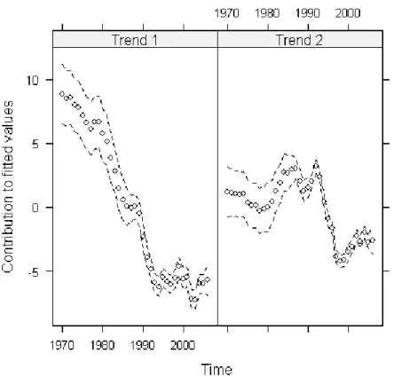 Figure 1. First and second common trends detected by the best DFA model and 95% confidence interval for the  CPUEs of the Atlantic yellowfin