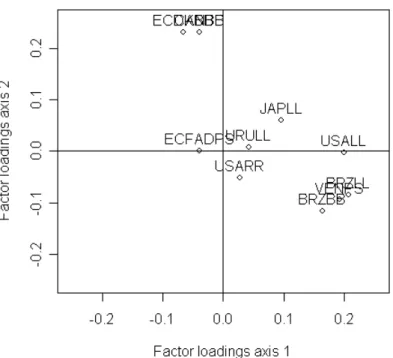 Figure 2. Factor loadings corresponding to the first two common trends detected by the best DFA model for the  CPUEs of the Atlantic yellowfin