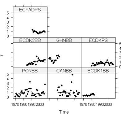 Figure 6. Fitted values obtained by the DFA model containing one common trend and a diagonal matrix R for  the eastern Atlantic skipjack