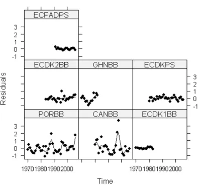 Figure 8. Residual plots for the DFA model fit containing one common trend and a diagonal matrix R for the  eastern Atlantic skipjack