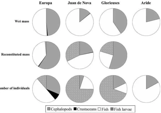 Figure  2.  Relative  contribution  of  the  main  prey  categories  to  the  diet  of  sooty  terns  according to the location