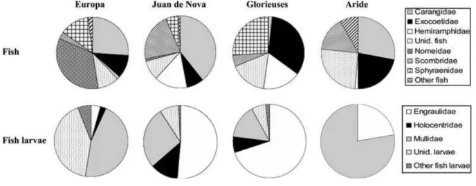 Figure  3.  Composition  of  the  diet  by  number  for  the  main  families  of  fish  and  fish  larvae  according to the locations