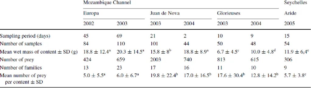 Table 1. Main characteristics of the dietary samples of sooty terns in the southwest Indian Ocean, according to the years and the locations