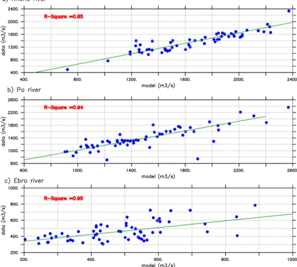 Figure 7. Scatterplot of LPJmL-Med simulated water discharge in m3/s (averages over 1920-1980) versus in-situ data from the Global River Discharge database RivDIS (Vörösmarty et al., 1996) at the mouths of the a) Rhone, b) Po and c) Ebro rivers.