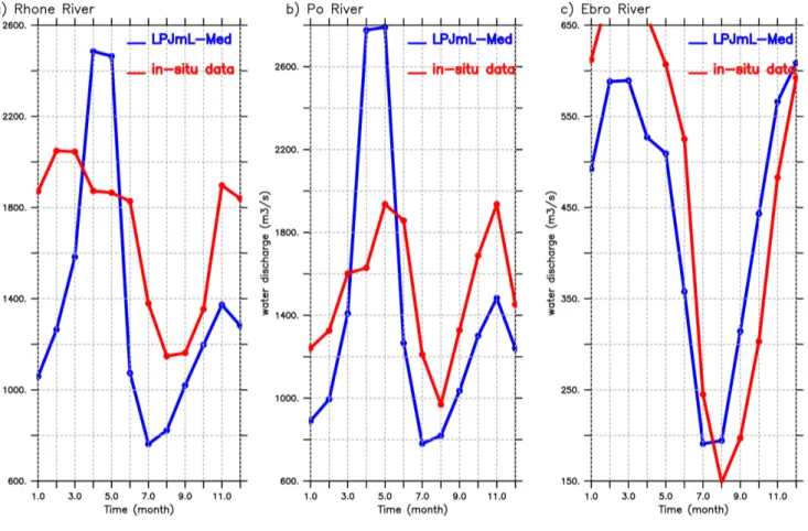 Figure 8. Simulated and observed seasonal cycle of monthly average water discharge in m 3 /s for a) Rhone, b) Po, and c) Ebro rivers