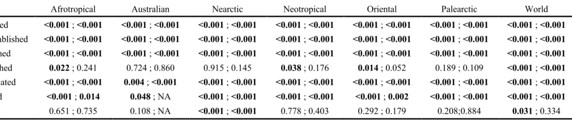Table 1 Differences in traits distributions (average and variance) between fish groups tested using PERMANOVA and PERMDISP2 (P-values on 
