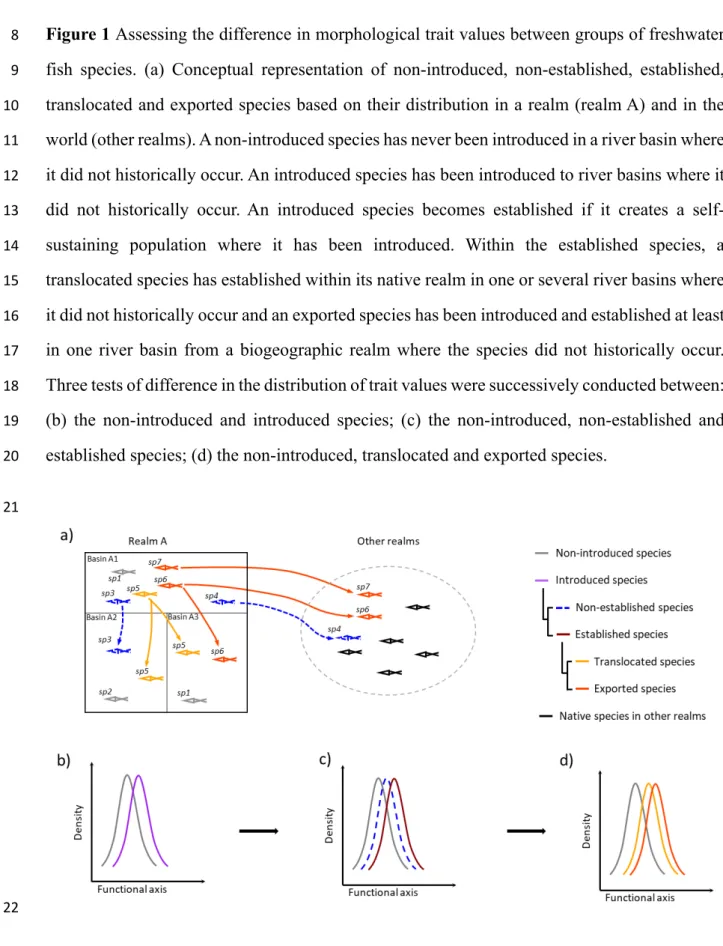 Figure 1 Assessing the difference in morphological trait values between groups of freshwater 