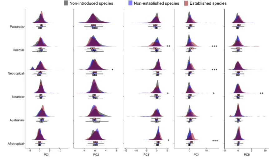 Figure 4 Density distribution of species on the 5 PC axes for non-introduced, non-established and established species in each realm