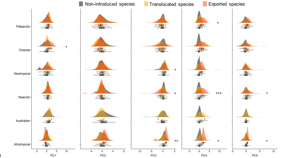 Figure 5 Density distribution of species on the 5 PC axes for non-introduced, translocated and exported species in each realm
