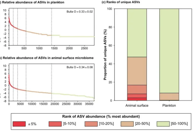 Figure 2. Abundance of ASVs in animal surface microbiomes and plankton.  