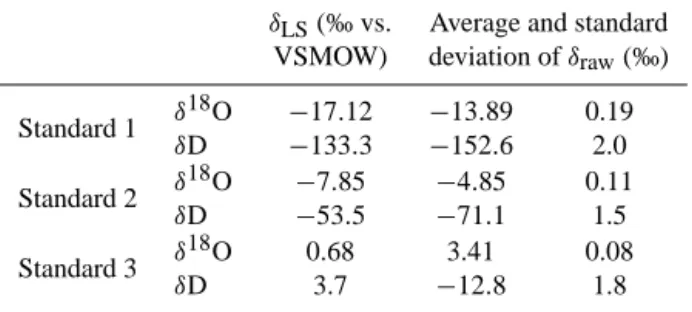 Table 1. Isotopic compositions of laboratory standards (δ LS ), and statistics on raw measurements from all calibrations (average and standard deviation of δ raw from 40 data between 20 July to 24  Au-gust 2011).