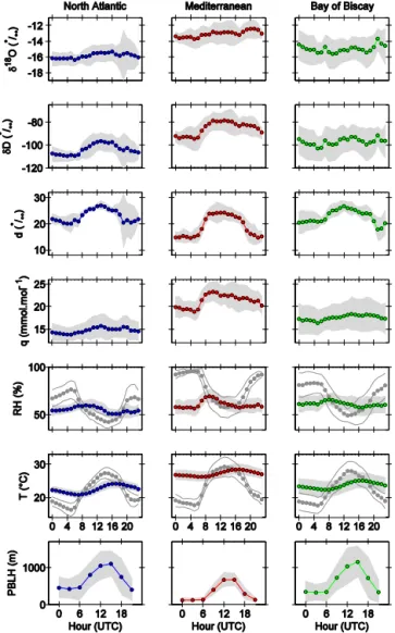 Figure 5. Average daily cycles of δ 18 O, δD, deuterium excess (d), relative humidity at surface (RH s ) and air (RH a , grey symbols)  tem-perature, surface (T s ) and air (T a , grey symbols) temperature,  mix-ing ratio (q) and planetary boundary layer h