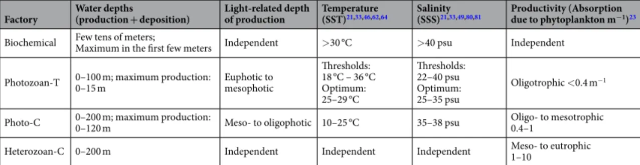 Table 3.  Bibliographic data of the driving environmental parameters of the carbonate factories.