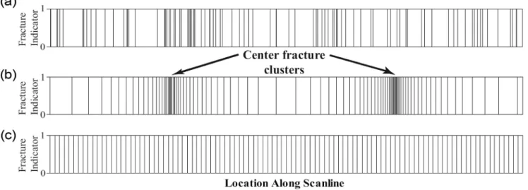 Fig. 1. Fracture indicator series of three synthetic data sets with identical numbers of fractures (100) and scanline lengths