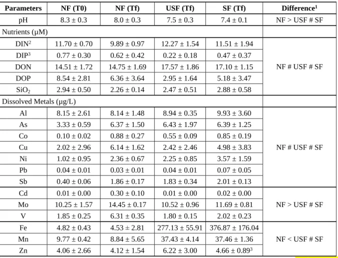 Table 1. Chemical properties (pH) and dissolved parameters (nutrients and trace metals)  measured  at  the  beginning  (T0)  and  at  the  end  (Tf)  of  experiments  without filter  (NF,  control), with unsmoked filter (USF) and smoked filter (SF)
