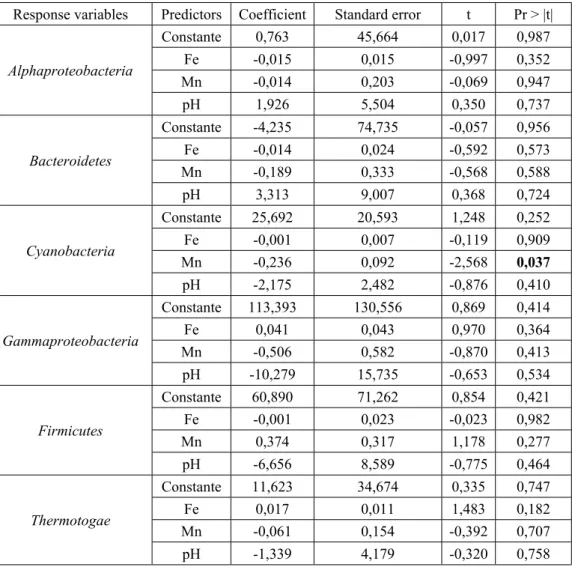 Table S2. Regression coefficients between the relative abundance of bacterial taxa (response variables) and selected chemical parameters  (explanatory variables) in sediment experiments
