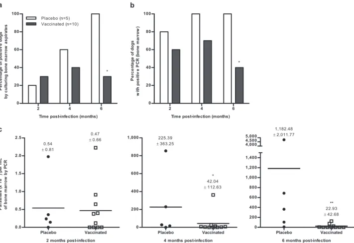 Fig. 2 Vaccine-speci ﬁ c serological responses detected by ELISA. a Changes in levels of anti-LiESAp and b anti-E34PC-speci ﬁ c IgG2 antibodies in serum samples isolated from dogs in each group before immunization (T0) and two (T2) and three (T3) months af