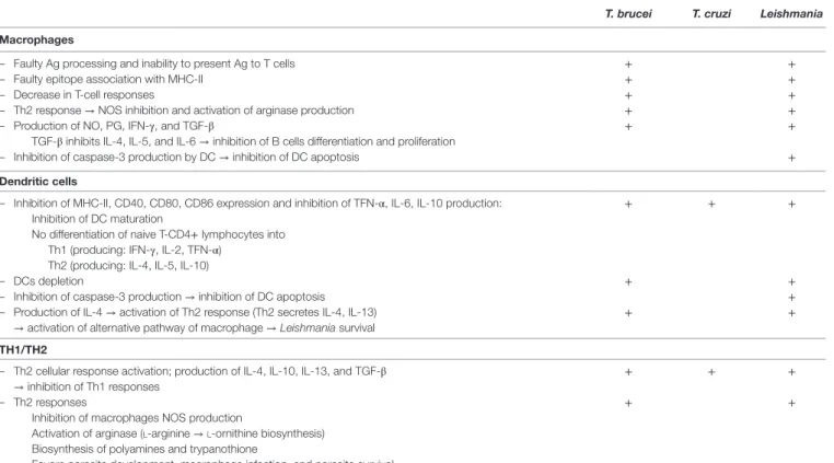 TABLe 2 | effects of either Trypanosoma brucei sp., Trypanosoma cruzi or Leishmania sp on host immune responsive cells [for T