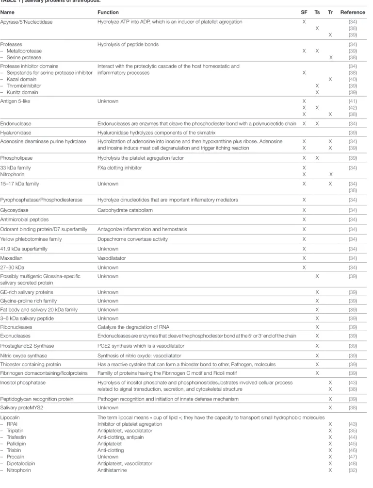 TABLe 1 | Salivary proteins of arthropods.