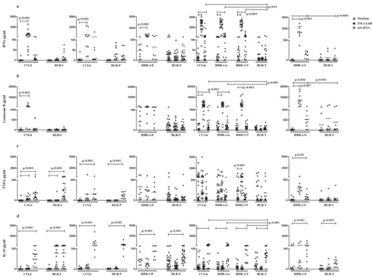 Figure 3. La PSA-38S specific IFN-c, granzyme B, TNF-a and IL-10 responses. IFN-c (Fig