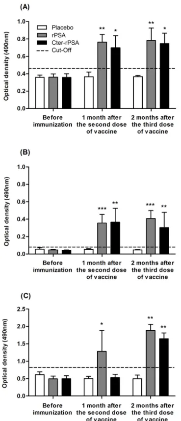 Fig 2. Vaccine specific serological responses as detected by Enzyme-Like Immunosorbent Assay (ELISA)