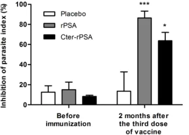 Fig 4. Anti-leishmanial activity of canine monocyte-derived macrophages in non-immune and immune dogs