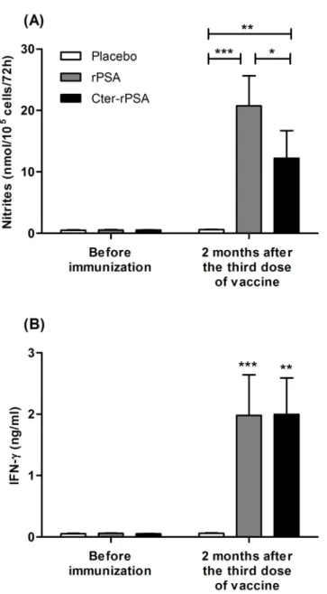 Fig 5. NO derivative and IFN- γ productions by 72 hours co-cultured canine macrophages from placebo and vaccinated groups of dogs (rPSA and Cter-rPSA)