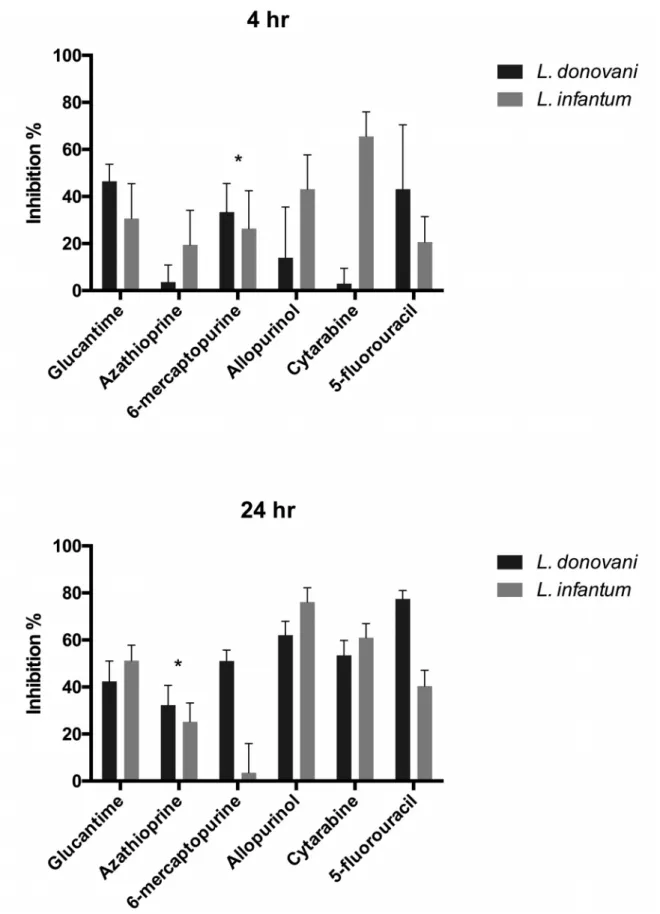 Fig. 1. Example of the differential inhibitory effects of the analogues (50 µM) on L. donovani and L