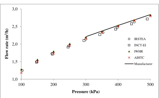 Fig. 6 Pressure-flow rate curves for sprinkler B 1,01,52,02,53,0100200300400 500Flow rate (m3/h)Pressure (kPa)IRSTEAINCT-EIIWHRAIHTC Manufacturer1,01,52,02,53,0100200300400500Flow rate (m3/h)Pressure (kPa)IRSTEAINCT-EIIWHRAIHTCManufacturer