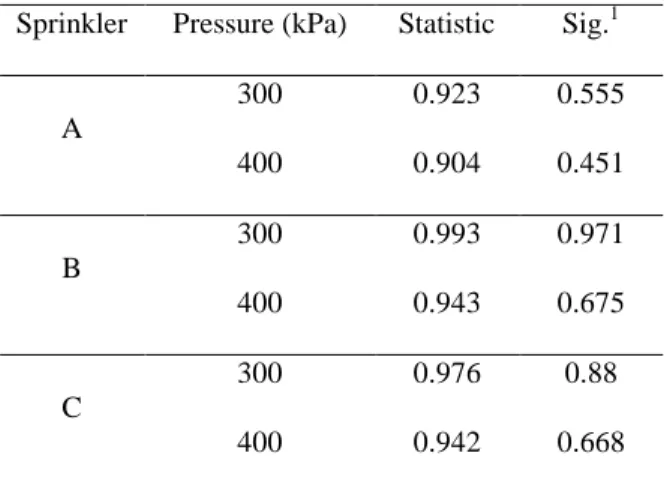 Table 4- Shapiro-Wilk test for normality of measured flow rates 