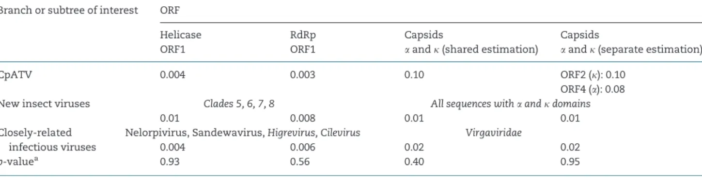 Table 1. dN/dS ratio estimations and LRT comparisons between CpATV and closely related viruses.