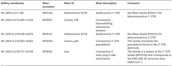 Table 2. Rfam version 14.2 matches to the SARS-CoV-2 RefSeq entry NC_045512.2