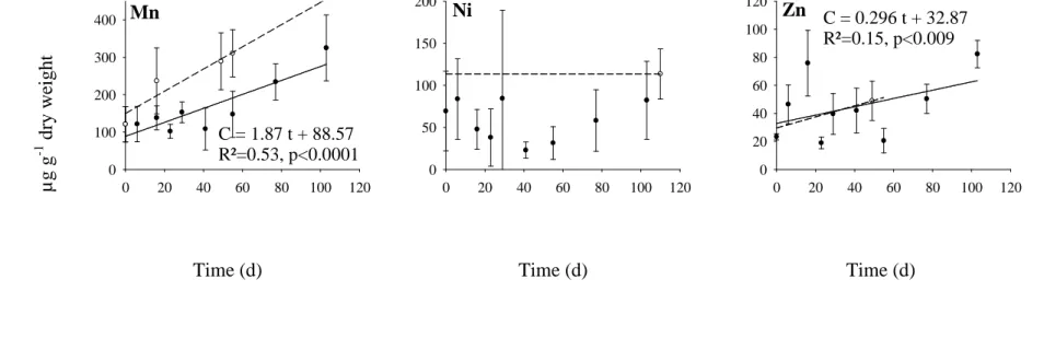 Figure 3 µg g-1 dry weight  0 20 40 60 80 100 1200100200300400C = 1.87 t + 88.57R²=0.53, p&lt;0.0001 0 20 40 60 80 100 120050100150200 0 20 40 60 80 100 120020406080100120C = 0.296 t + 32.87R²=0.15, p&lt;0.009