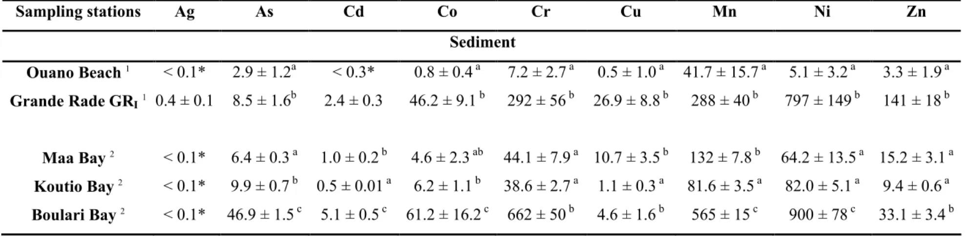 Table 1. Element concentrations in sediment (mean ± SD; µg g -1 dry wt, n = 3). Sampling stations Ag As Cd Co Cr Cu Mn Ni Zn Sediment Ouano Beach 1 &lt; 0.1* 2.9 ± 1.2 a &lt; 0.3* 0.8 ± 0.4 a 7.2 ± 2.7 a 0.5 ± 1.0 a 41.7 ± 15.7 a 5.1 ± 3.2 a 3.3 ± 1.9 a Gr