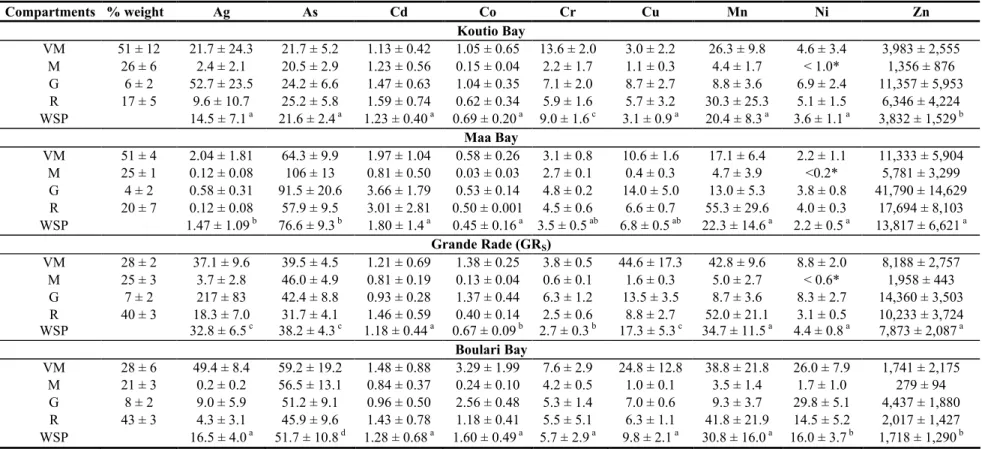 Table 2. Element concentrations in the oyster Isognomon isognomon (mean ± SD; µg g -1 dry wt, n = 6).