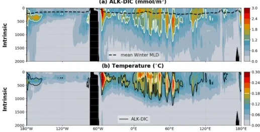 Figure 3. Vertical sections of interannual CIV averaged over 35 – 45°S, for (a) ALK ‐ DIC and (b) temperature