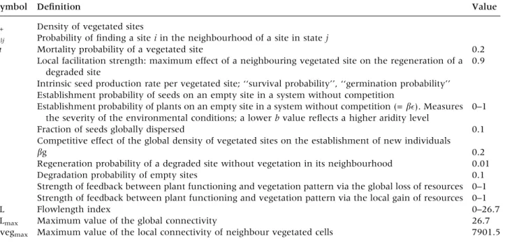 Table 1. Parameters of the Model and Values of the Parameters Used in this Work