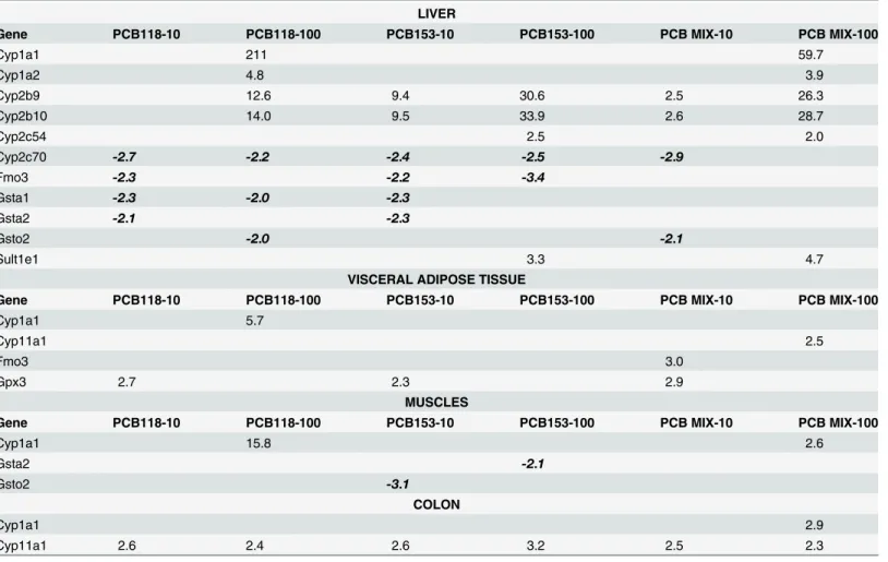 Table 6 summarizes the selected genes involved in lipid homeostasis. In the liver, pancreatic lipase related protein 1 (Pnliprp1) and monoacylglycerol O-acyltransferase 2 (Mogat 2) were induced by PCB118 and/or PCB153 exposure, whereas lipin 1 (Lpin 1) exp