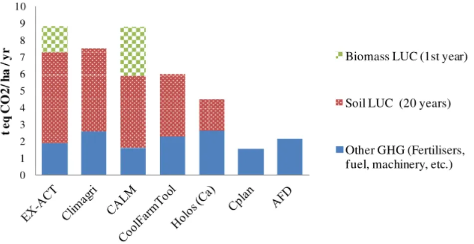 Figure 1. Mean annual net GHG emissions for wheat sown on grassland in temperate conditions (mainly Europe).