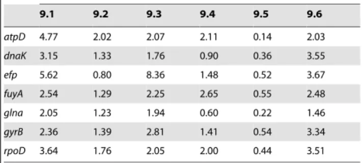 Table 4. Mutation rate per gene and per year inferred from EBSP analysis in BEAST for each of the six housekeeping genes in each of the six groups within X
