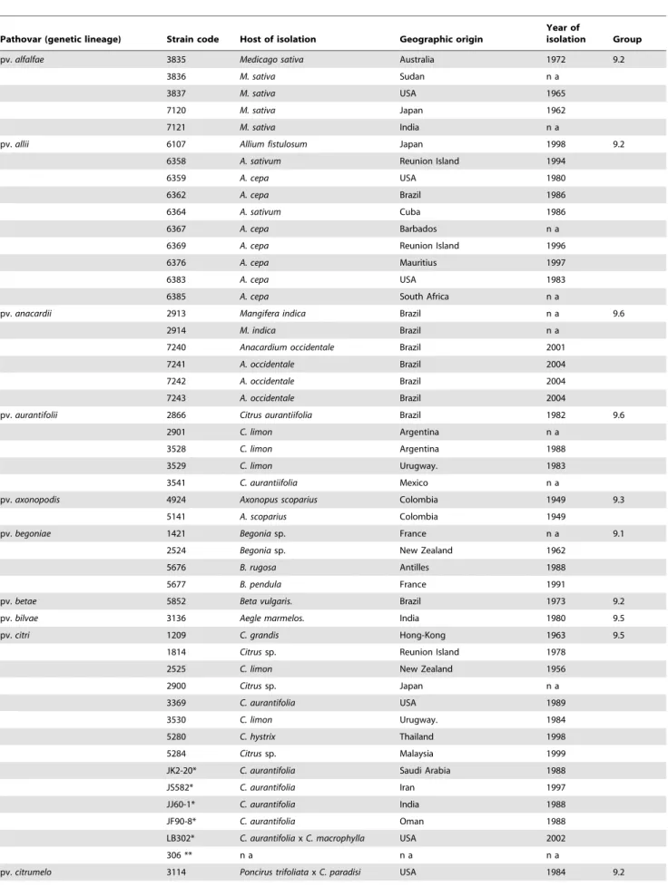 Table 1. List of X. axonopodis strains used in the study.