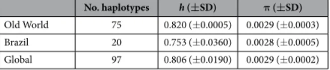 Table 1.   Haplotype (h) and nucleotide (π) diversity estimates among mtDNA samples of Helicoverpa  armigera from Brazil, the Old World, and the globe (the global data combined all populations from the Old  World and Brazil), SD = standard deviation.