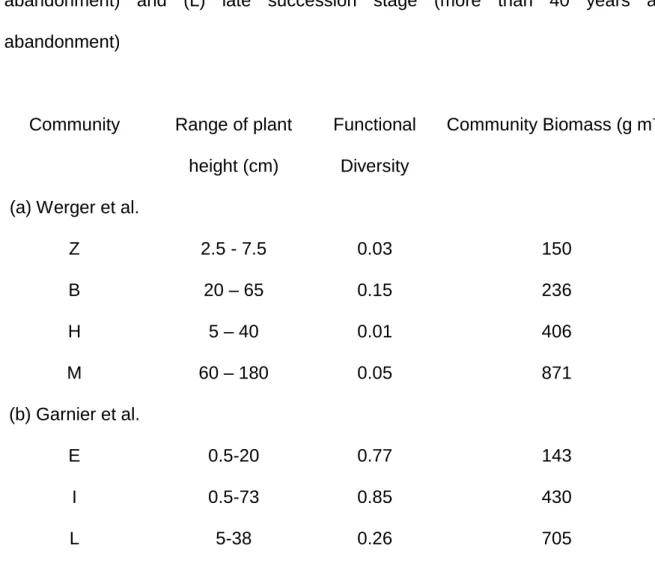 Table  1.  Functional  diversity  (calculated  as  proposed  by  Lavorel  et  al.  2008)  of  (a)  three herbaceous communities studied by Werger et al