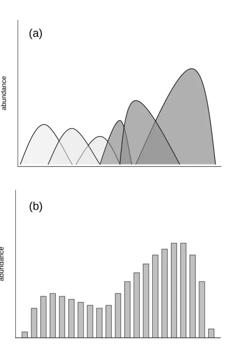 Figure 3. Distribution of competitive traits for a community composed of species with  differing competitive strategies