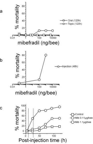 Figure 2.  Honeybee toxicity of mibefradil. (a,b) Dose-mortality curves produced by 3 modes of exposure: 