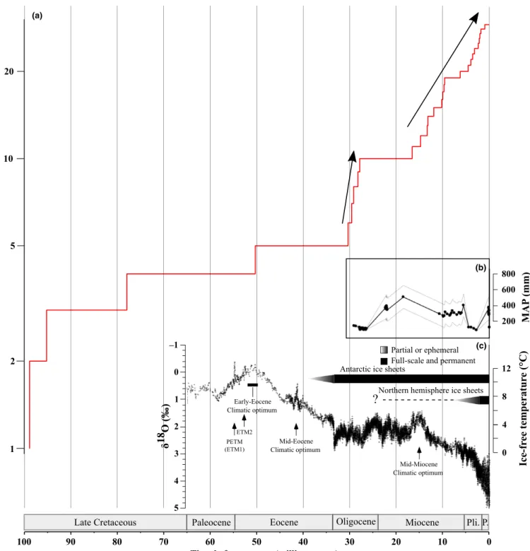 Fig. 6 Diversification of Callitris and climate trends of the past 65 million yr. (a) Lineage through time plot on log-scale