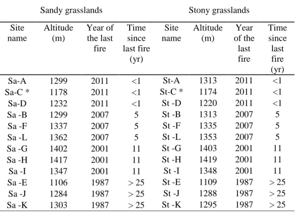Table 1. Information about study sites including type of vegetation (sandy or stony grasslands),  568 